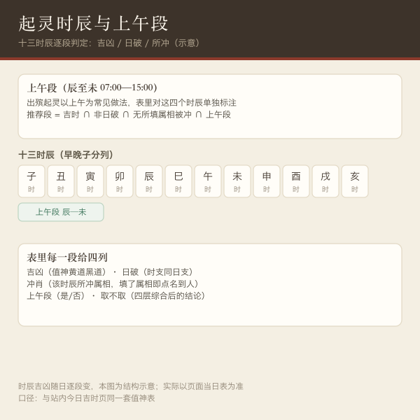 起灵时辰与三方属相回避对照示意：吉时、日破、时辰所冲