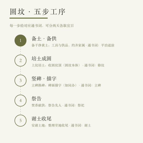 圆坟五步示意：备土备供、培土成圆、立碑描字、祭告、谢土收尾