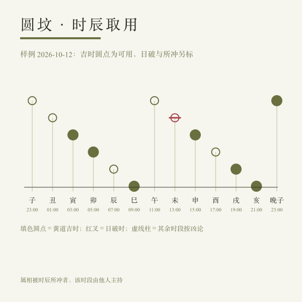 上坟时段与属相回避对照示意：吉时、日破、时辰所冲