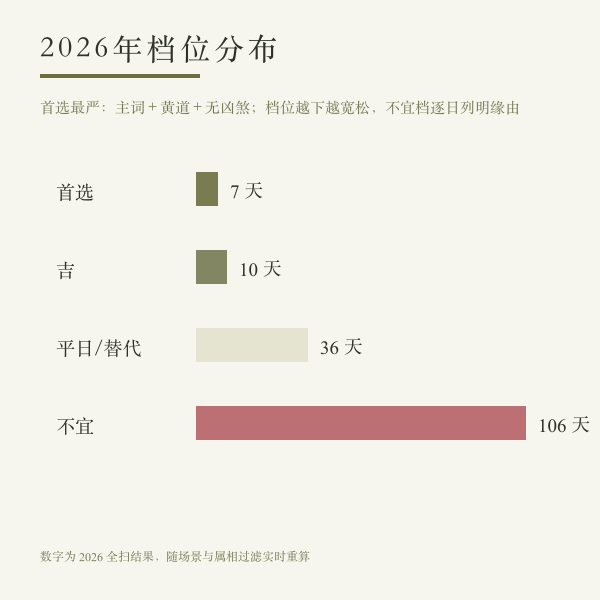 2026年3月圆坟评级与并档辅档说明