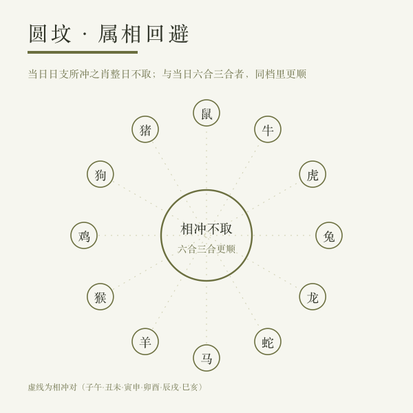 属相相冲与回避示意：当日日支所冲之肖整日不取