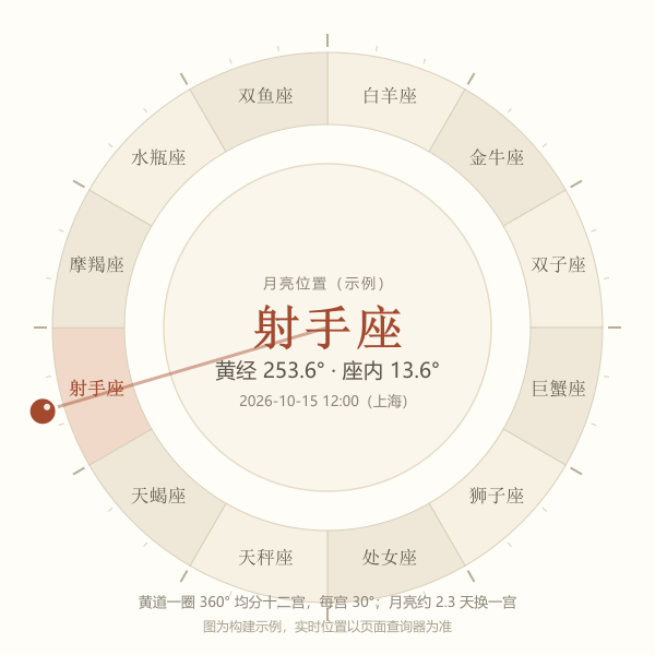 黄道十二宫与月亮位置环图