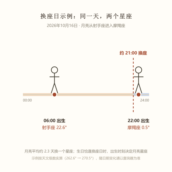月亮换座时间轴示意图