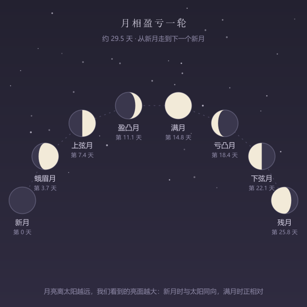 月相盈亏示意插画