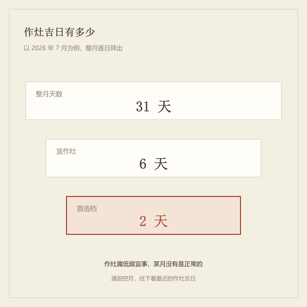 作灶吉日三档筛选：宜作灶、黄道与吉神
