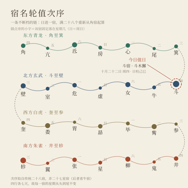 二十八宿轮值环:当日值日宿在环上的位置与各宿固定星期