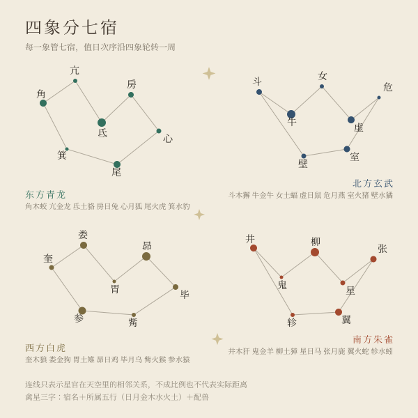 四象七宿:东方青龙、北方玄武、西方白虎、南方朱雀各七宿