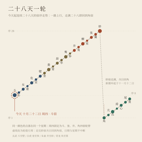 今天起 28 天轮值阶梯:日期、星期、日柱与值日宿