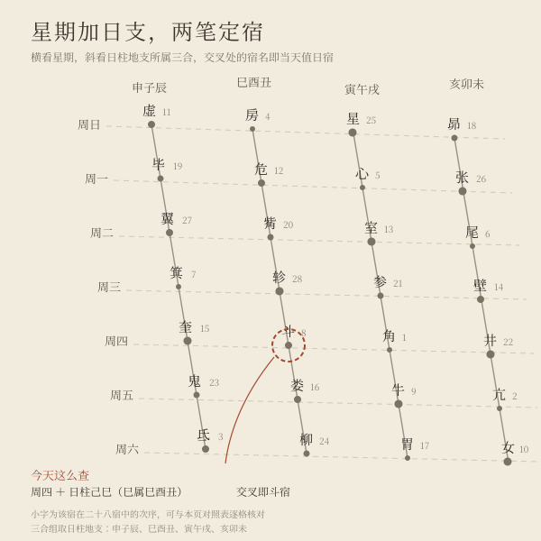 速查对照:星期与日支三合交叉出值日宿