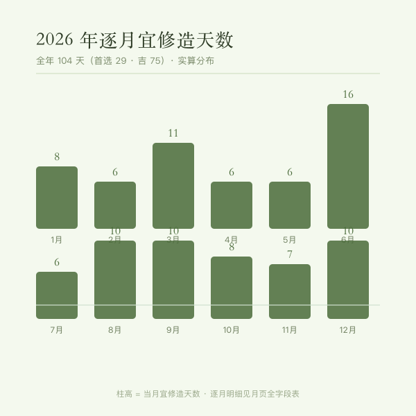 2026年逐月宜修造天数分布