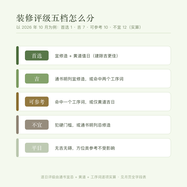 装修评级档位说明